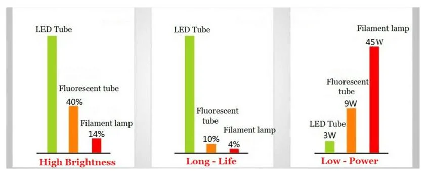 150lm/W CRI>85ra T8 LED Tube Lighting 6000K Cool White AC85-277V 4kv Surge Protection Fire-Proof Garde V2